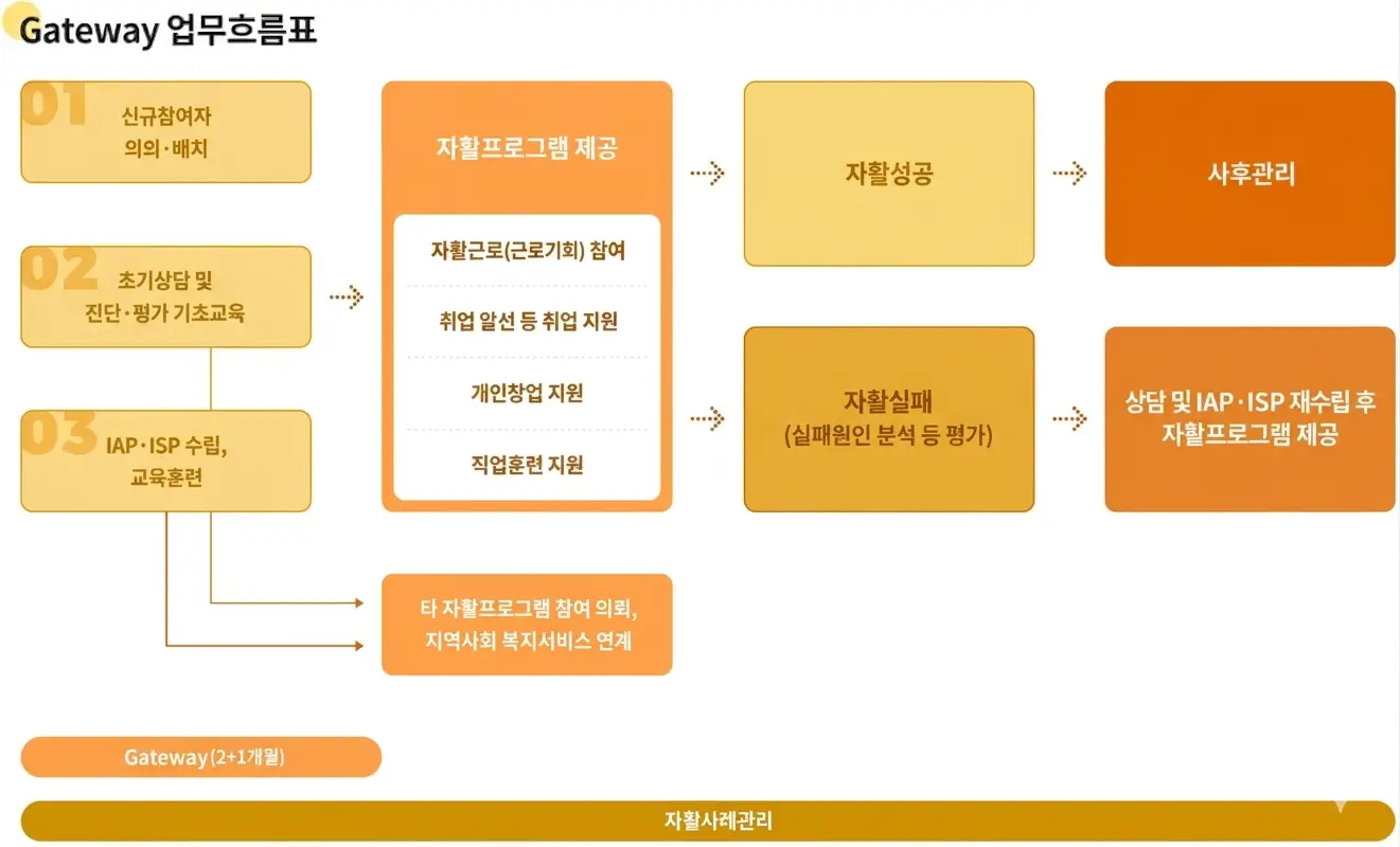 게이트웨이 과정 안내 이미지