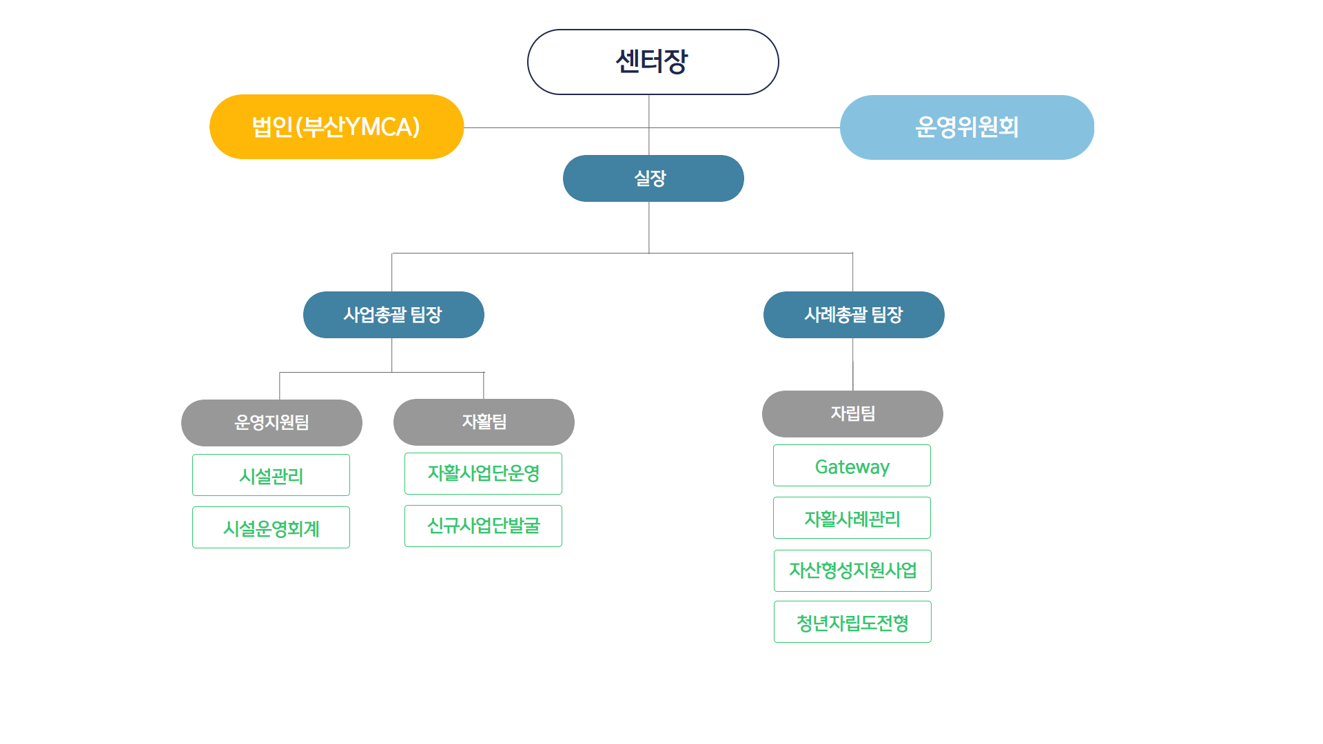 북구희망터지역자활센터 조직도