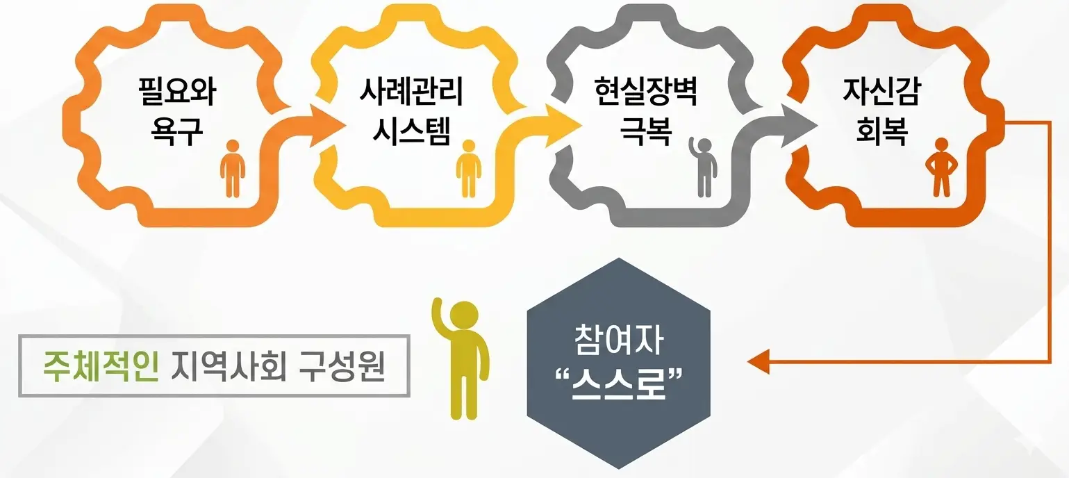 자활사례관리 사업내용 이미지